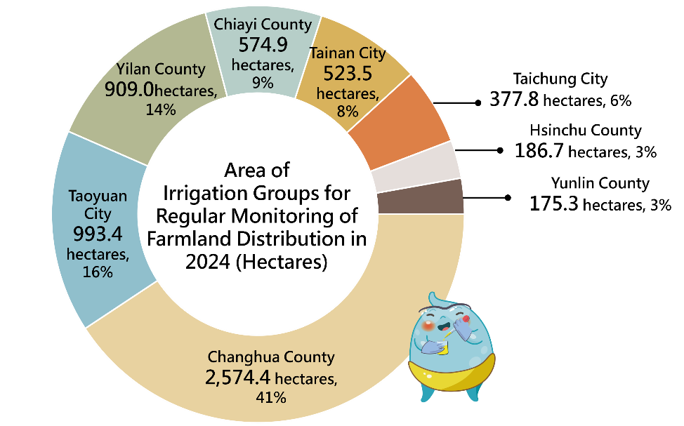 Statistics on area of irrigation groups for regular monitoring of farmland distribution in 2024